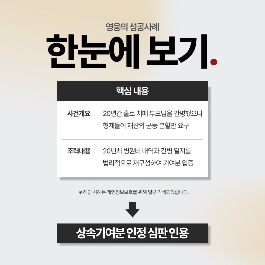 부양자녀 기여분, 20년 치매 간병 헌신 인정받아 상속분 40% 확보 성공 