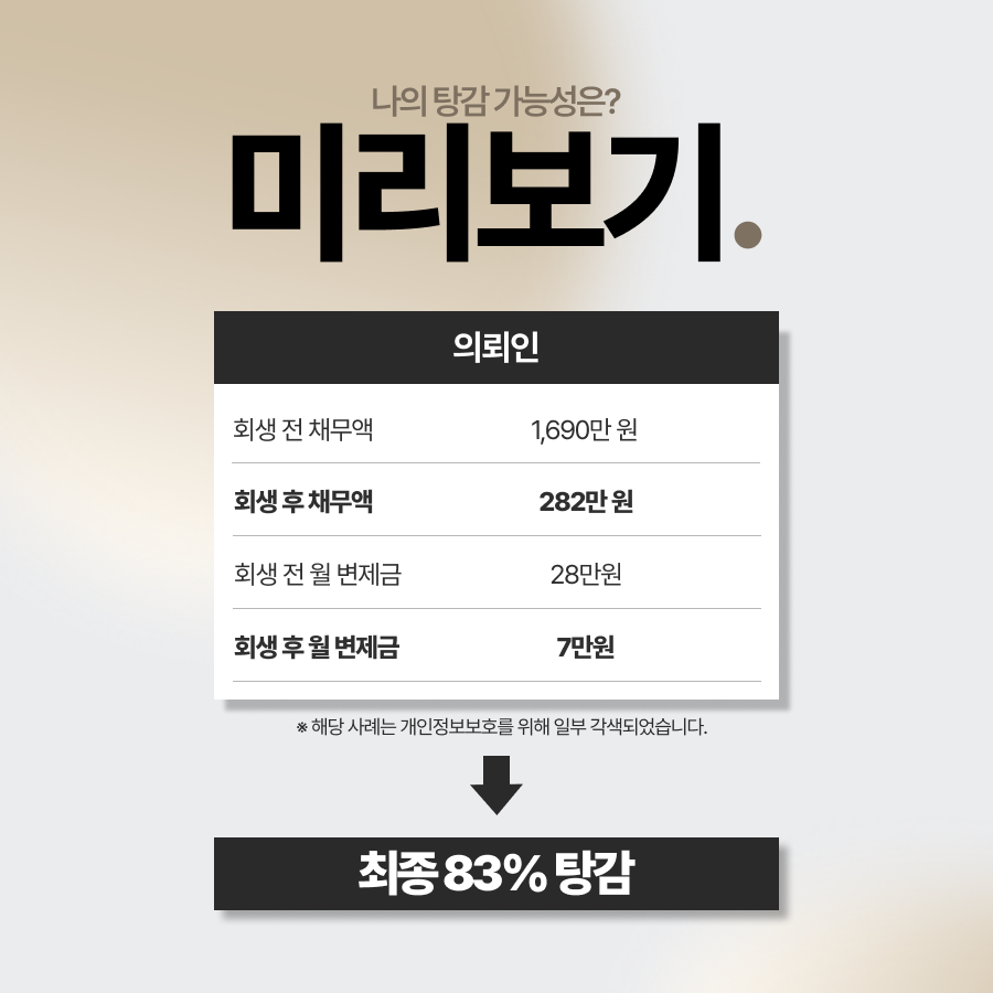 생활비 지원을 위해 사용한 현금서비스 채무로 어려움을 겪던 의뢰인의 개인회생 성공사례입니다. 총 채무 1,690만원 중 1,407만원을 탕감받고 월 변제금을 28만원에서 7만원대로 낮춘 사례를 확인해보세요. 법무법인 영웅은 신청서 접수까지 9만 9천원, 30가지 이상 서류 전면 대행, 수임 당일 채무자대리인 제도를 통한 추심 차단까지 지원합니다.