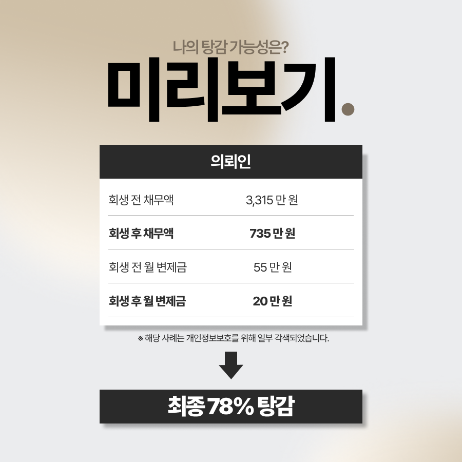 청년 개인회생 성공사례입니다. 사회초년생의 생활비 채무를 바탕으로 주거비 추가생계비 25만 원을 인정받고, 변제기간을 24개월로 단축하여 총 채무 3,315만 원 중 2,580만 원을 탕감받은 사례를 확인해 보세요.
