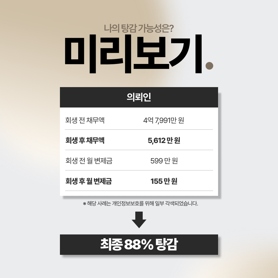 이혼후개인회생을 신청한 사례로, 이혼 후 생활비 부족으로 신용카드와 대출을 이용하며 채무가 증가한 상황에서 총 채무 4억 7,991만원 중 4억 2,379만원을 탕감하고 월 납입금을 599만8천원에서 155만8,987원으로 낮춘 개인회생 성공사례입니다.