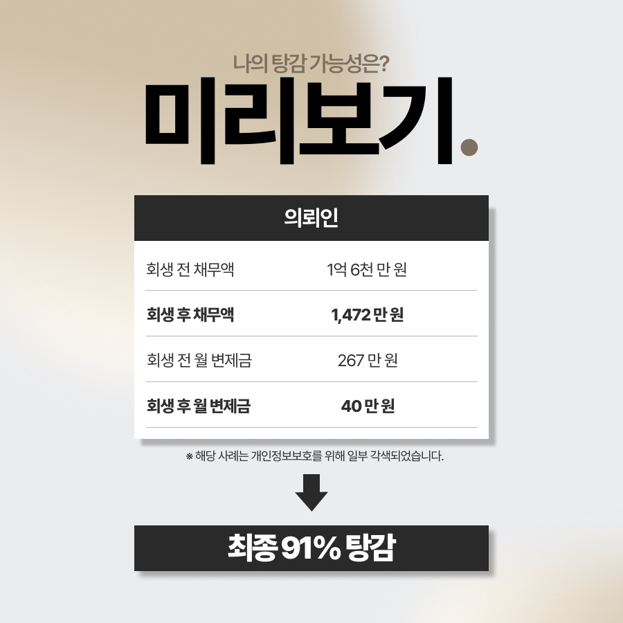 개인회생 배우자 소득이 높은 경우에도 실제 가계 지출과 자녀 양육비 등을 종합적으로 검토해 개인회생을 진행한 사례입니다. 총 채무 1억 6천만원 중 1억 4천만원을 탕감하고 월 납입금을 약 267만원에서 40만원으로 낮췄습니다.