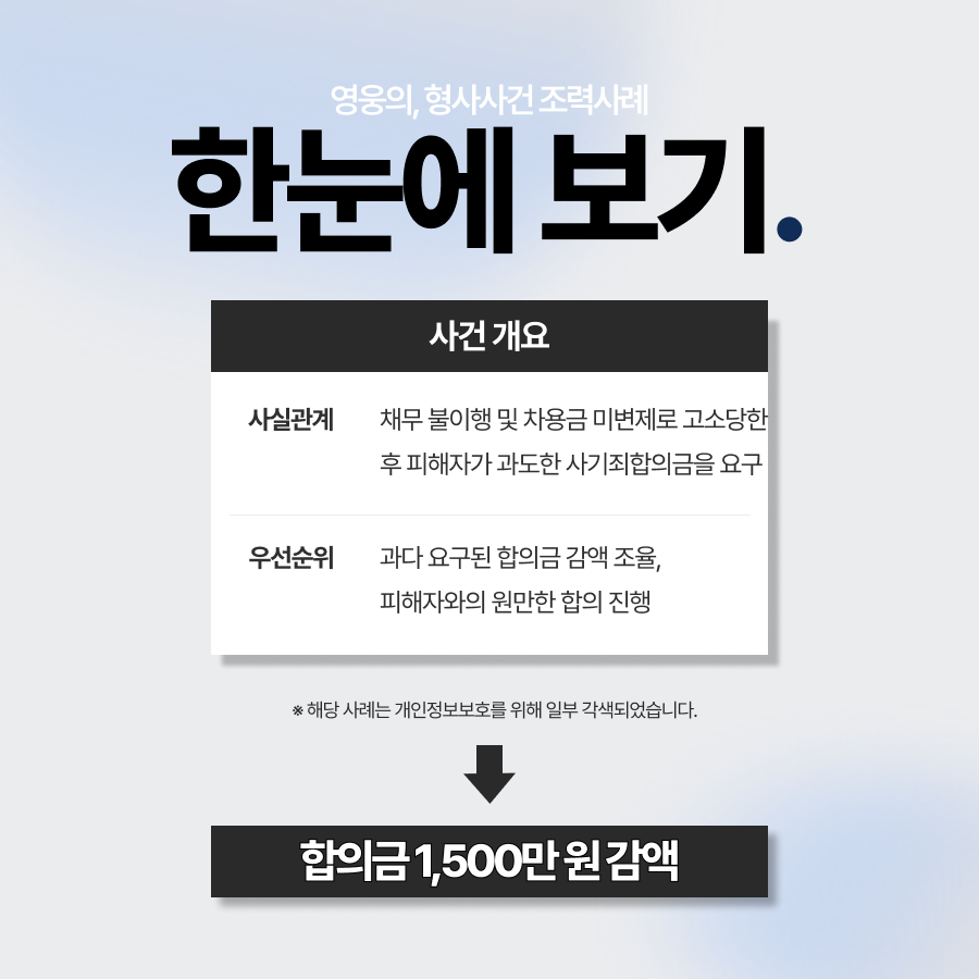 사기죄합의금, 법무법인 영웅의 조율을 통해 1,500만 원 감액
